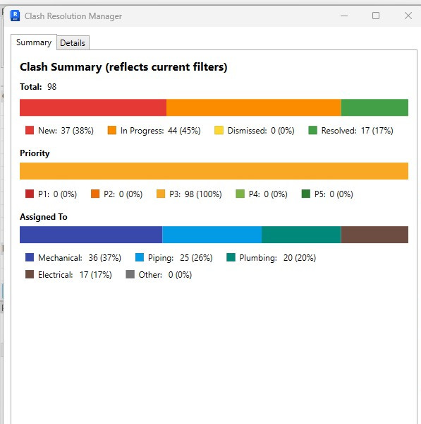 A summary view of the ClashPilot Clash Resolution Manager, showing clash statistics and visualizations.
